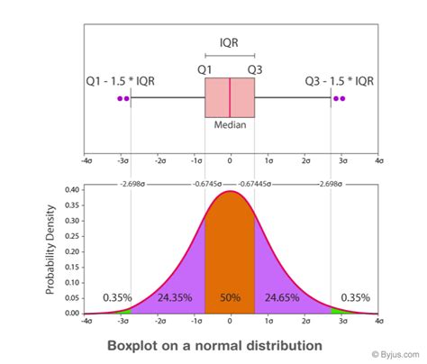 shape distribution box plot|explain box plot with example.